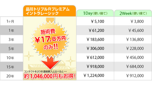 図 コンタクトレンズこの先いくらかかる？