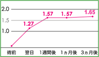 翌日 1.27 3ヶ月後 1.65