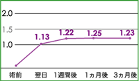 翌日 1.13 3ヶ月後 1.23