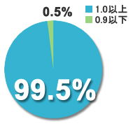 98%