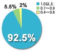92.5%