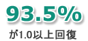 93.5%が1.0以上<strong>回復</strong>