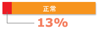 13%